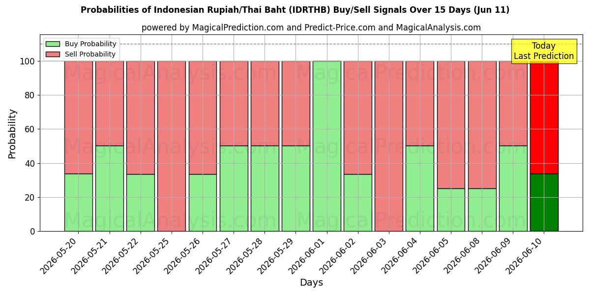 Probabilities of インドネシア ルピア/タイ バーツ (IDRTHB) Buy/Sell Signals Using Several AI Models Over 5 Days (11 Jun) 