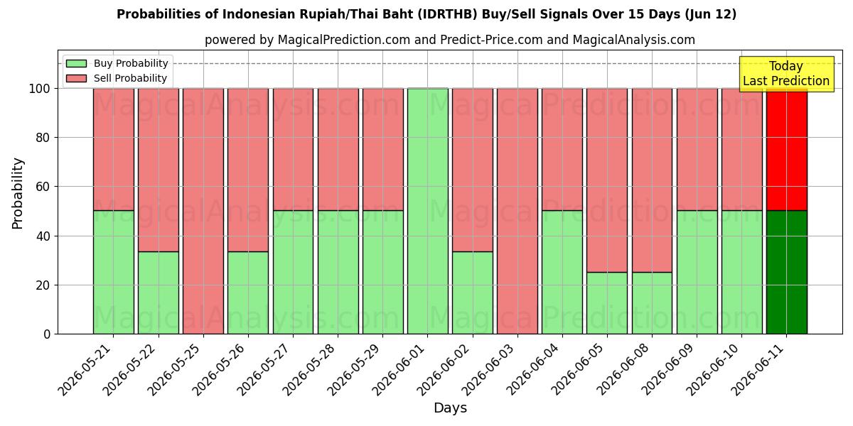 Probabilities of Rupiah indonésienne/Baht thaïlandais (IDRTHB) Buy/Sell Signals Using Several AI Models Over 5 Days (12 Jun) 