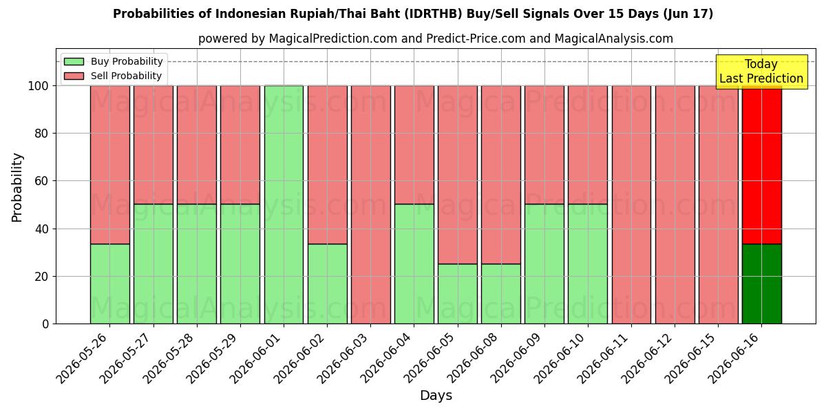 Probabilities of Indonesiska Rupiah/Thailändska Baht (IDRTHB) Buy/Sell Signals Using Several AI Models Over 5 Days (17 Jun) 