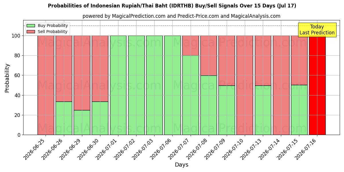 Probabilities of 인도네시아 루피아/태국 바트 (IDRTHB) Buy/Sell Signals Using Several AI Models Over 5 Days (17 Jul) 