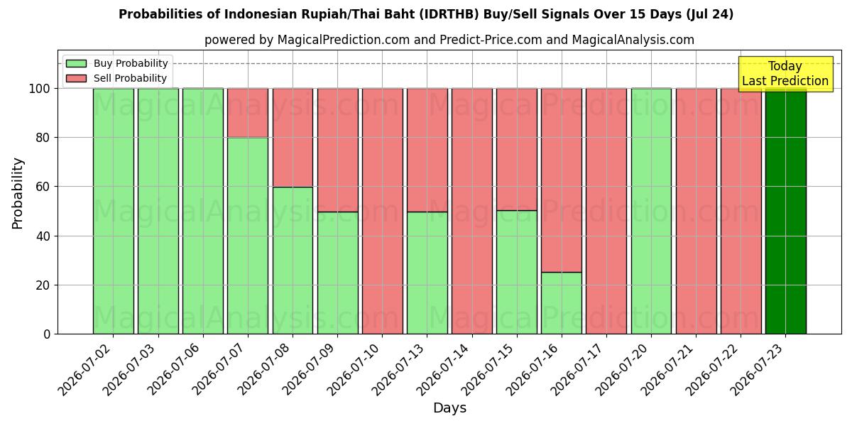 Probabilities of Indonesische roepia/Thaise baht (IDRTHB) Buy/Sell Signals Using Several AI Models Over 5 Days (24 Jul) 