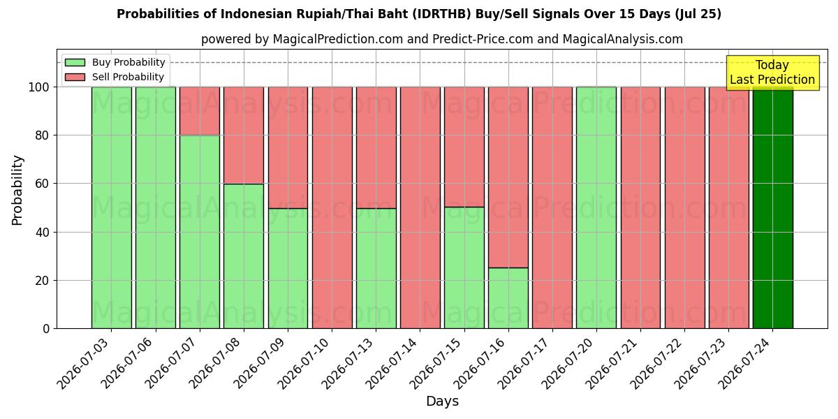 Probabilities of Rupiah indonésienne/Baht thaïlandais (IDRTHB) Buy/Sell Signals Using Several AI Models Over 5 Days (25 Jul) 