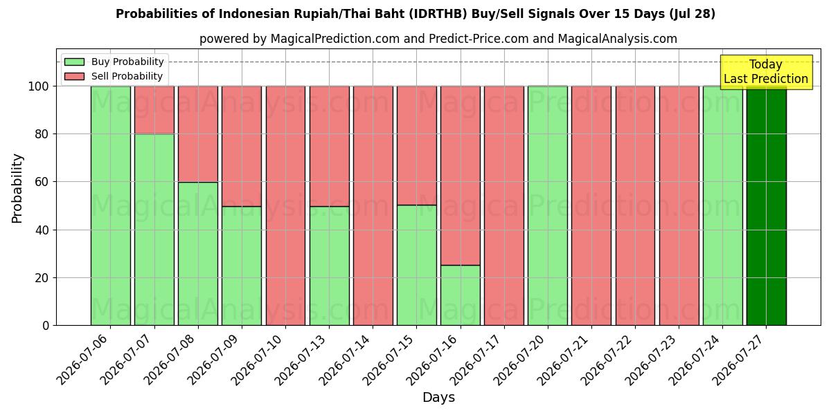 Probabilities of indonesiske rupiah/thailandske baht (IDRTHB) Buy/Sell Signals Using Several AI Models Over 5 Days (28 Jul) 