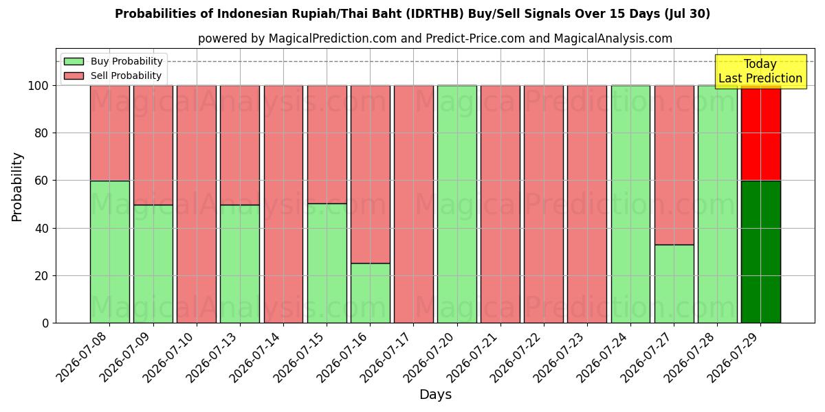 Probabilities of Indonesian Rupiah/Thai Baht (IDRTHB) Buy/Sell Signals Using Several AI Models Over 5 Days (30 Jul) 