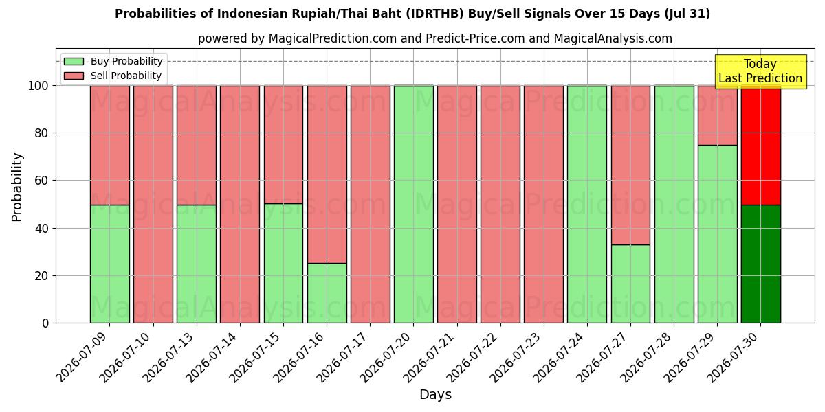 Probabilities of Endonezya Rupiahı/Tayland Bahtı (IDRTHB) Buy/Sell Signals Using Several AI Models Over 5 Days (31 Jul) 