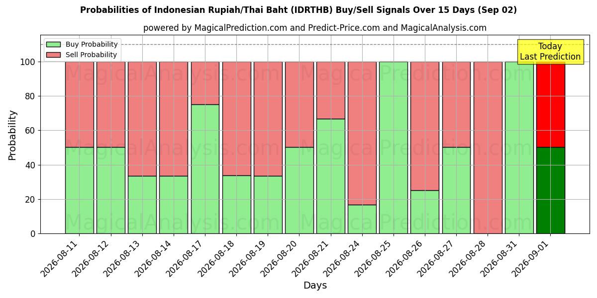 Probabilities of 인도네시아 루피아/태국 바트 (IDRTHB) Buy/Sell Signals Using Several AI Models Over 5 Days (02 Sep) 