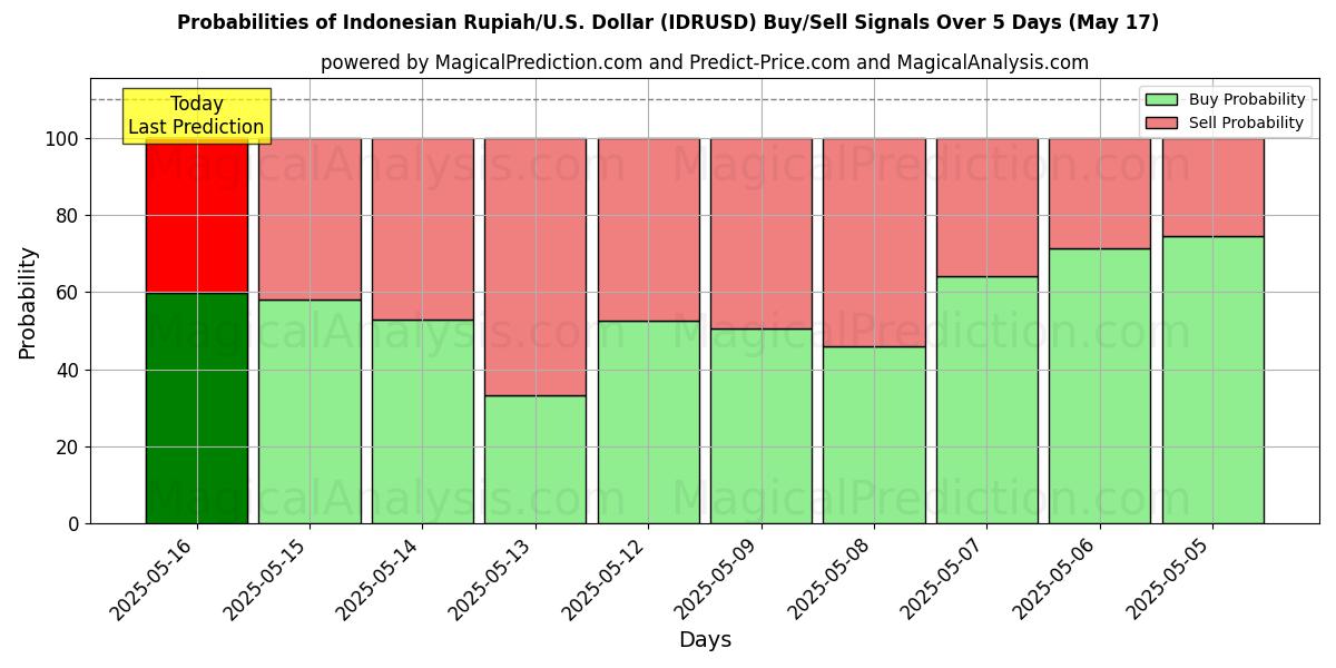 Probabilities of 인도네시아 루피아/미국 달러 (IDRUSD) Buy/Sell Signals Using Several AI Models Over 5 Days (17 May) 