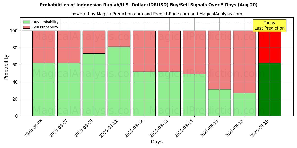 Probabilities of Indonesische roepia/VS Dollar (IDRUSD) Buy/Sell Signals Using Several AI Models Over 5 Days (20 Aug) 