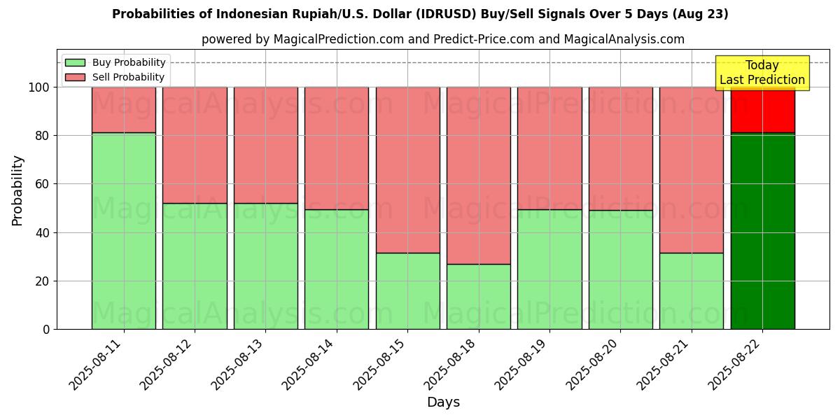 Probabilities of روبية اندونيسية/دولار أمريكي دولار (IDRUSD) Buy/Sell Signals Using Several AI Models Over 5 Days (23 Aug) 