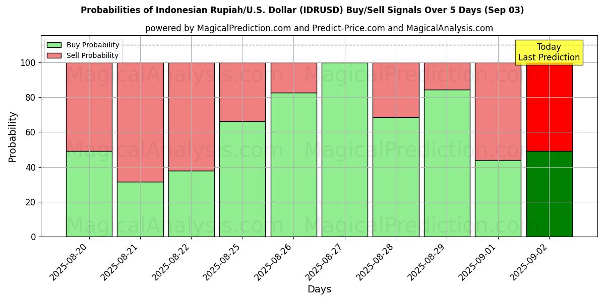 Probabilities of 인도네시아 루피아/미국 달러 (IDRUSD) Buy/Sell Signals Using Several AI Models Over 5 Days (30 Aug) 