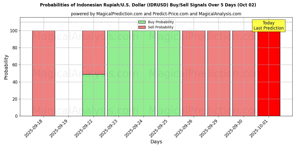 Probabilities of روپیه اندونزی/ایالات متحده دلار (IDRUSD) Buy/Sell Signals Using Several AI Models Over 5 Days (02 Oct) 