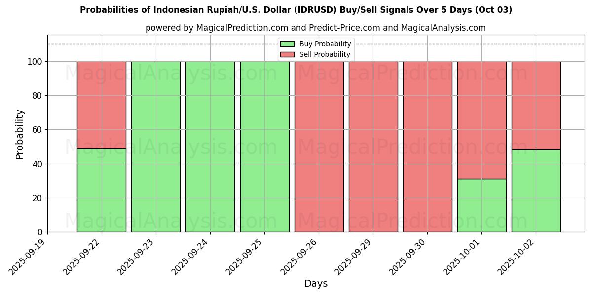 Probabilities of Indonesische Rupiah/US-Dollar Dollar (IDRUSD) Buy/Sell Signals Using Several AI Models Over 5 Days (03 Oct) 