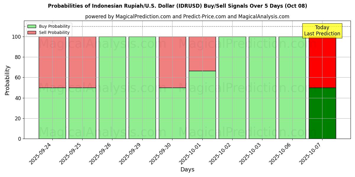 Probabilities of Rupiah indonésienne/États-Unis Dollar (IDRUSD) Buy/Sell Signals Using Several AI Models Over 5 Days (08 Oct) 