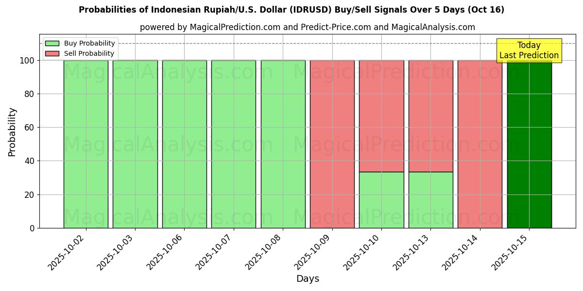 Probabilities of Indonesian Rupiah/U.S. Dollar (IDRUSD) Buy/Sell Signals Using Several AI Models Over 10 Days (16 Oct) Probabilities of Indonesian Rupiah/U.S. Dollar (IDRUSD) Buy/Sell Signals Using Several AI Models Over 5 Days (16 Oct)