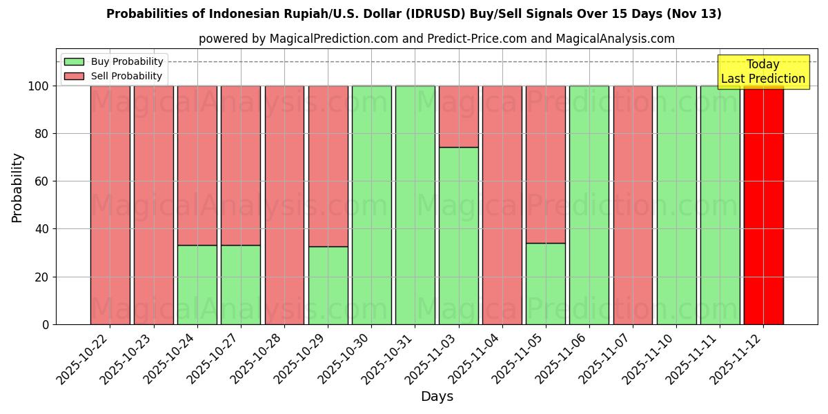 Probabilities of روپیه اندونزی/ایالات متحده دلار (IDRUSD) Buy/Sell Signals Using Several AI Models Over 5 Days (13 Nov) 