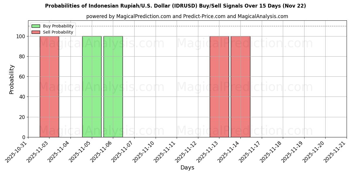 Probabilities of Rupia indonesiana/Stati Uniti Dollaro (IDRUSD) Buy/Sell Signals Using Several AI Models Over 5 Days (22 Nov) 