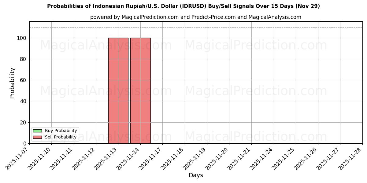 Probabilities of Indonesian Rupiah/U.S. Dollar (IDRUSD) Buy/Sell Signals Using Several AI Models Over 5 Days (29 Nov) 