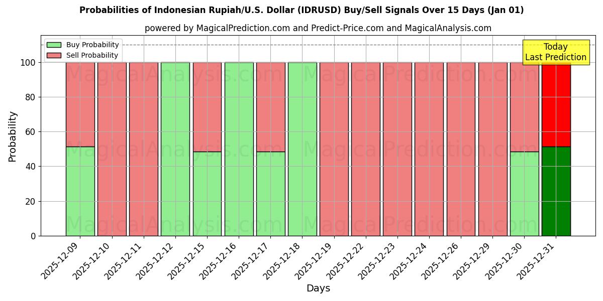 Probabilities of روپیه اندونزی/ایالات متحده دلار (IDRUSD) Buy/Sell Signals Using Several AI Models Over 5 Days (01 Jan) 