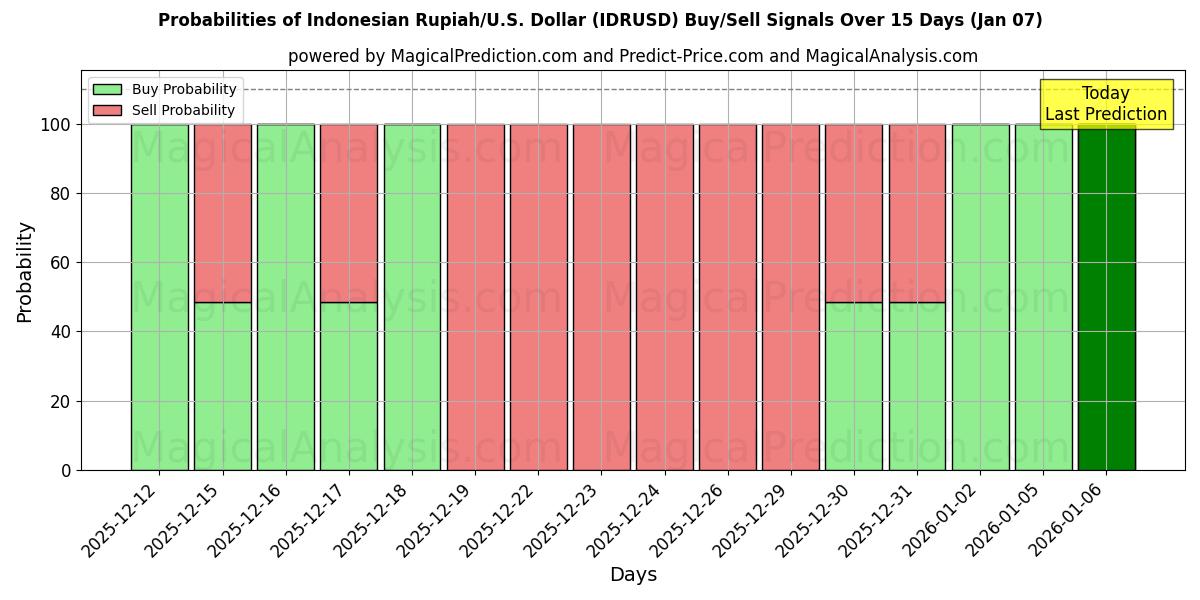 Probabilities of Rupiah indonésienne/États-Unis Dollar (IDRUSD) Buy/Sell Signals Using Several AI Models Over 5 Days (06 Jan) 