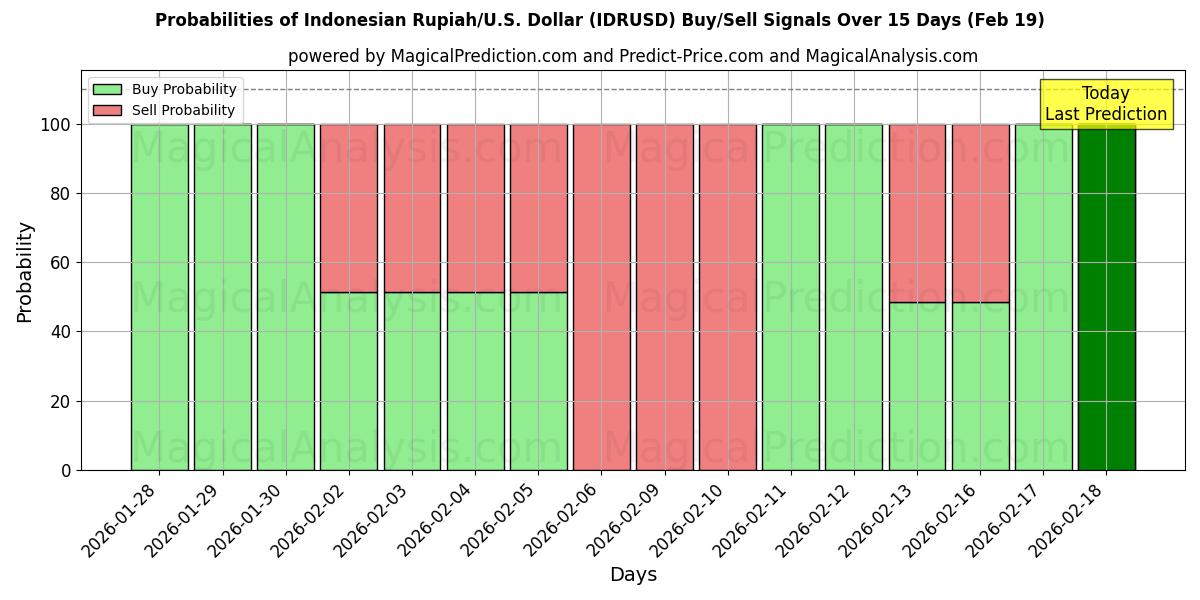 Probabilities of Rupia indonesia/EE.UU. Dólar (IDRUSD) Buy/Sell Signals Using Several AI Models Over 5 Days (19 Feb) 