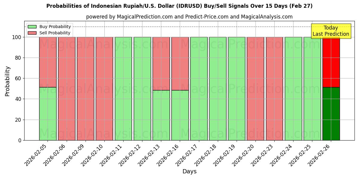 Probabilities of インドネシア ルピア/米国ドル (IDRUSD) Buy/Sell Signals Using Several AI Models Over 5 Days (27 Feb) 