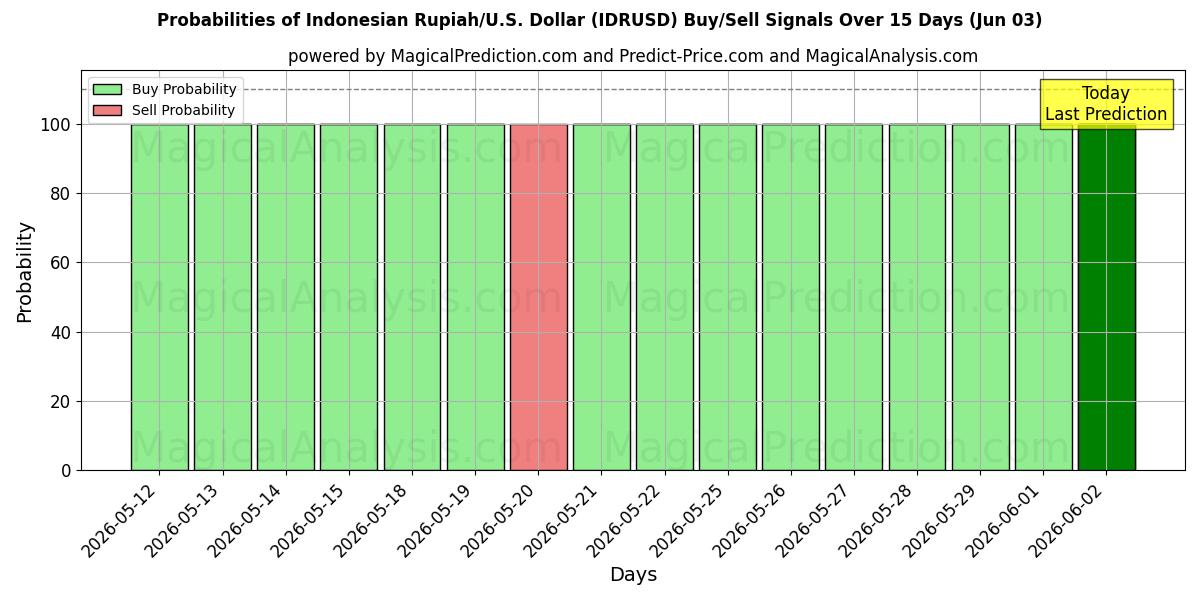 Probabilities of Rupia indonesia/EE.UU. Dólar (IDRUSD) Buy/Sell Signals Using Several AI Models Over 5 Days (03 Jun) 