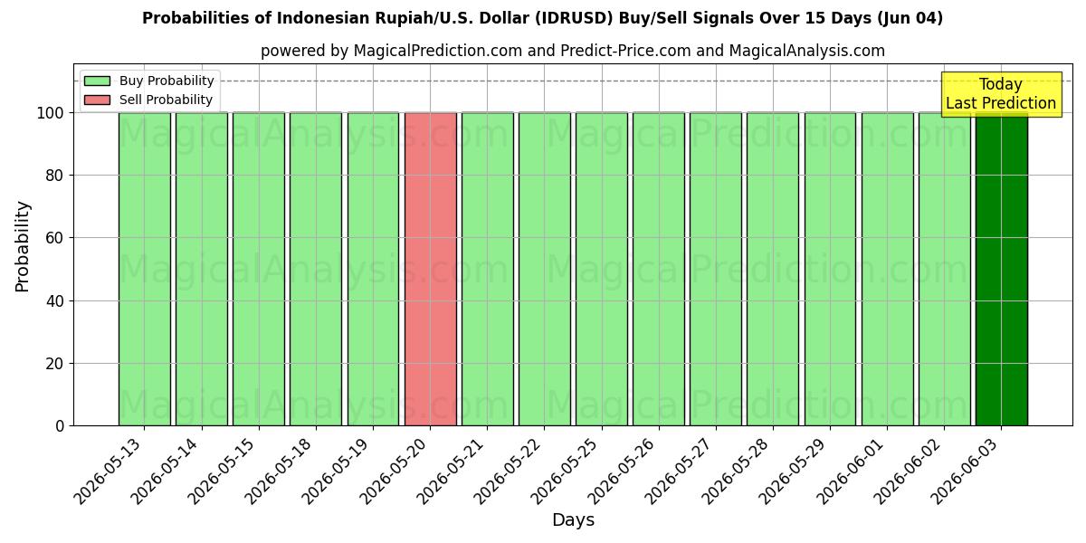 Probabilities of Rupia Indonésia/EUA Dólar (IDRUSD) Buy/Sell Signals Using Several AI Models Over 5 Days (04 Jun) 