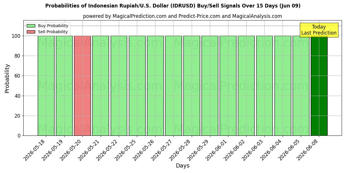 Probabilities of インドネシア ルピア/米国ドル (IDRUSD) Buy/Sell Signals Using Several AI Models Over 5 Days (09 Jun) 
