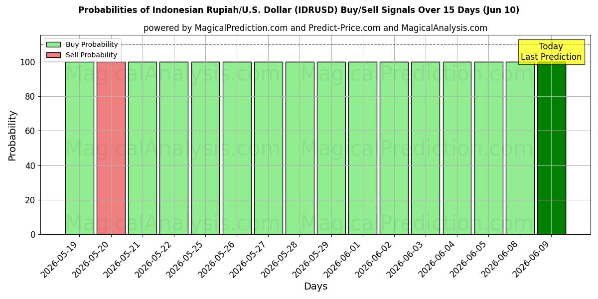 Probabilities of Indonesiska Rupiah/U.S. Dollar (IDRUSD) Buy/Sell Signals Using Several AI Models Over 5 Days (10 Jun) 