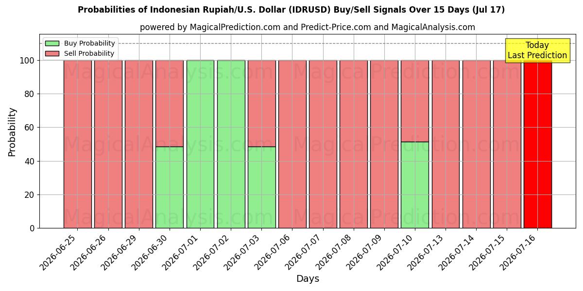Probabilities of Rupia indonesia/EE.UU. Dólar (IDRUSD) Buy/Sell Signals Using Several AI Models Over 5 Days (17 Jul) 
