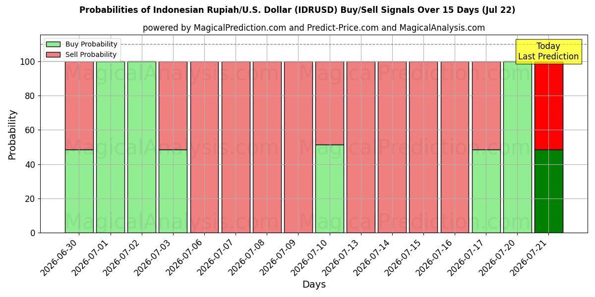 Probabilities of Indonesiske Rupiah/USA Dollar (IDRUSD) Buy/Sell Signals Using Several AI Models Over 5 Days (22 Jul) 