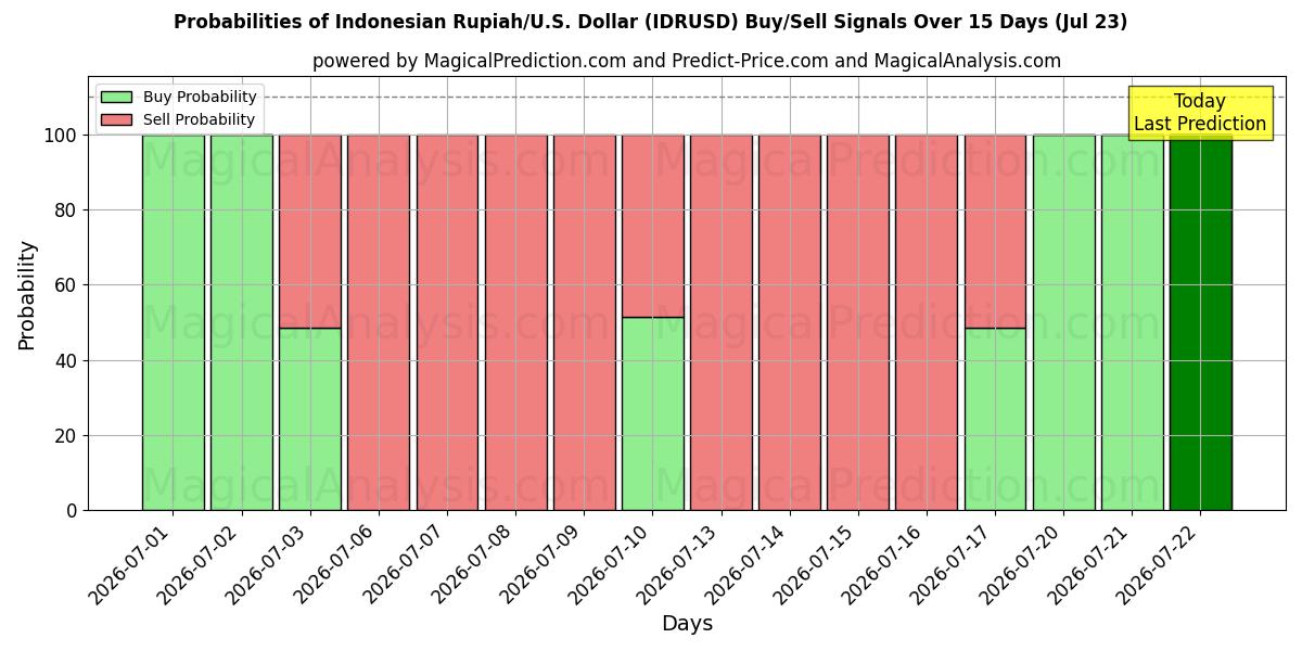 Probabilities of روپیه اندونزی/ایالات متحده دلار (IDRUSD) Buy/Sell Signals Using Several AI Models Over 5 Days (23 Jul) 