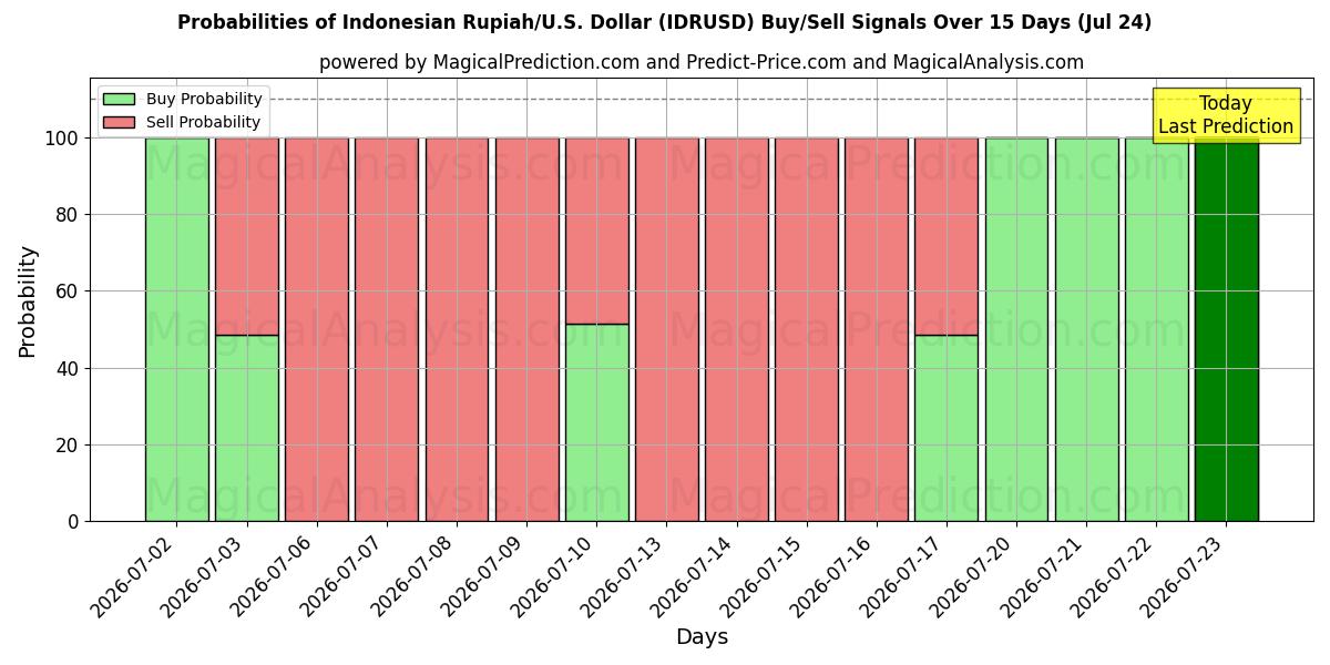 Probabilities of インドネシア ルピア/米国ドル (IDRUSD) Buy/Sell Signals Using Several AI Models Over 5 Days (24 Jul) 