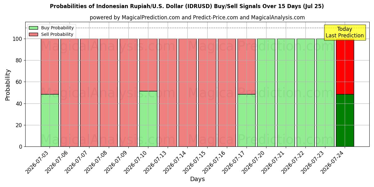 Probabilities of Indonesian Rupiah/U.S. Dollar (IDRUSD) Buy/Sell Signals Using Several AI Models Over 5 Days (25 Jul) 