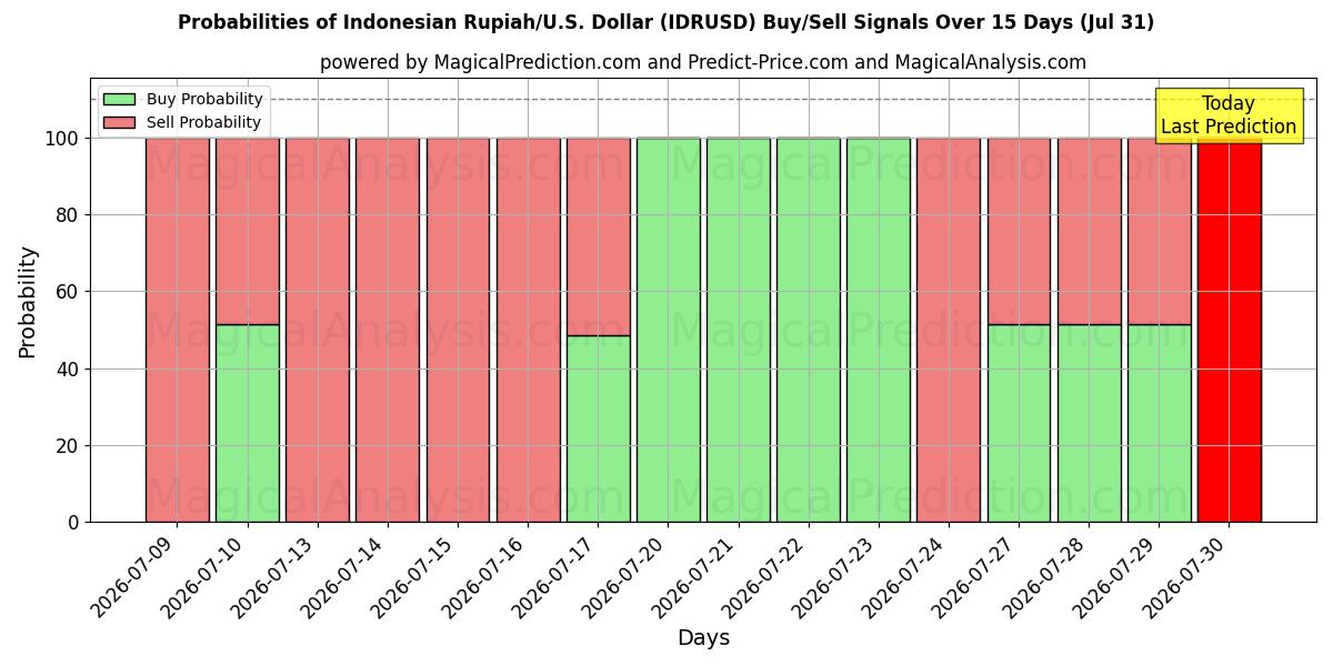 Probabilities of 인도네시아 루피아/미국 달러 (IDRUSD) Buy/Sell Signals Using Several AI Models Over 5 Days (31 Jul) 