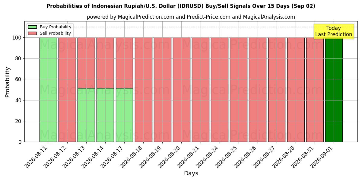 Probabilities of Rupia indonesia/EE.UU. Dólar (IDRUSD) Buy/Sell Signals Using Several AI Models Over 5 Days (02 Sep) 