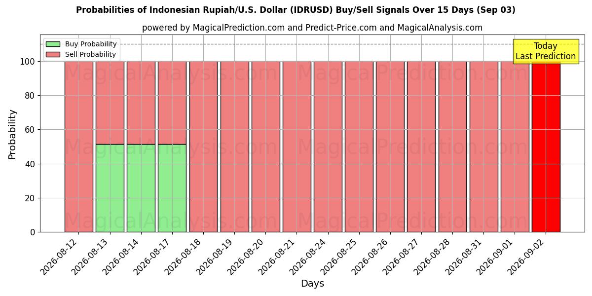 Probabilities of Rupia Indonésia/EUA Dólar (IDRUSD) Buy/Sell Signals Using Several AI Models Over 5 Days (03 Sep) 