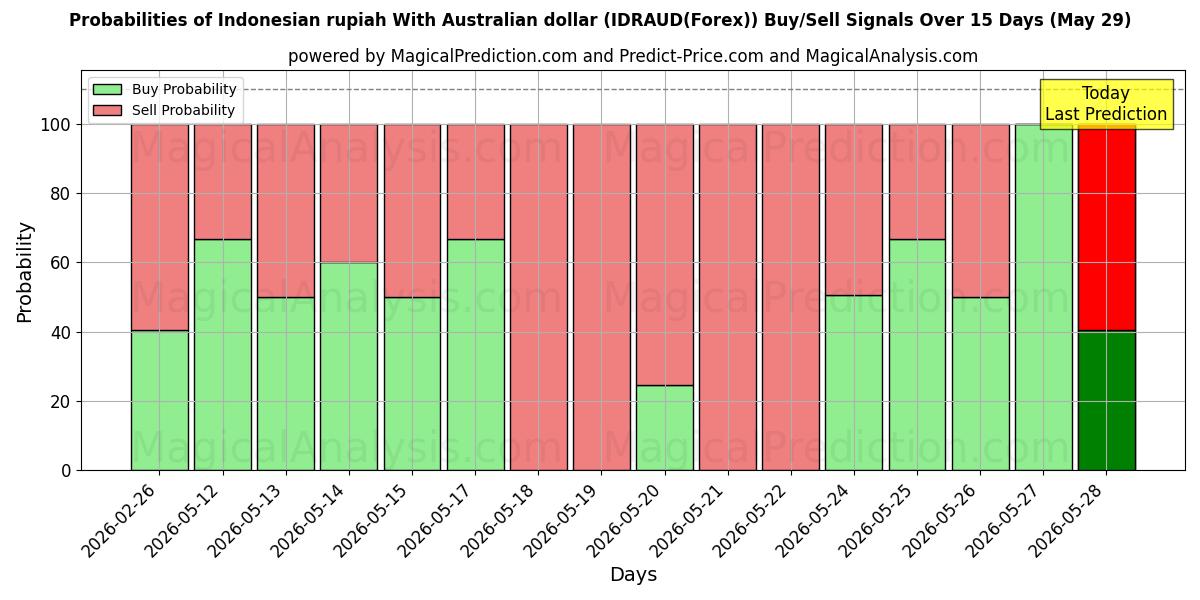 Probabilities of Indonesisk rupiah med australske dollar (IDRAUD(Forex)) Buy/Sell Signals Using Several AI Models Over 5 Days (29 May) 