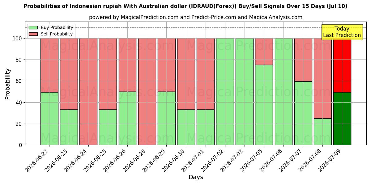 Probabilities of 호주 달러와 인도네시아 루피아 (IDRAUD(Forex)) Buy/Sell Signals Using Several AI Models Over 5 Days (10 Jul) 