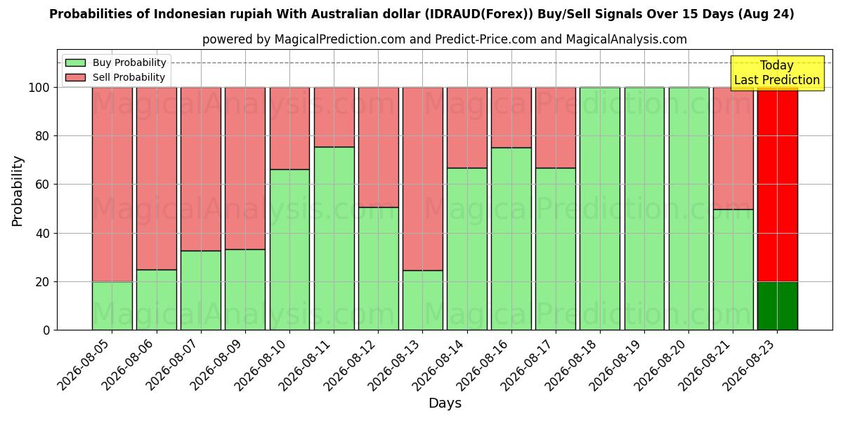 Probabilities of Indonesisk rupiah med australske dollar (IDRAUD(Forex)) Buy/Sell Signals Using Several AI Models Over 5 Days (24 Aug) 