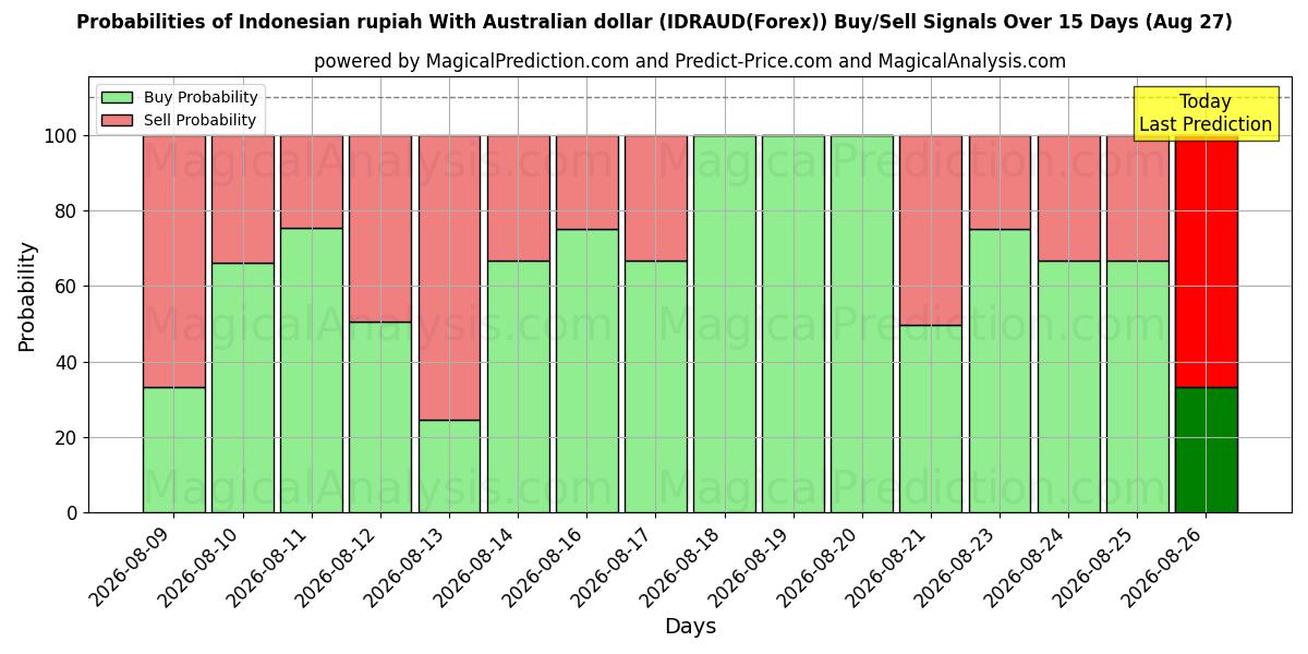 Probabilities of الروبية الإندونيسية مقابل الدولار الأسترالي (IDRAUD(Forex)) Buy/Sell Signals Using Several AI Models Over 5 Days (27 Aug) 