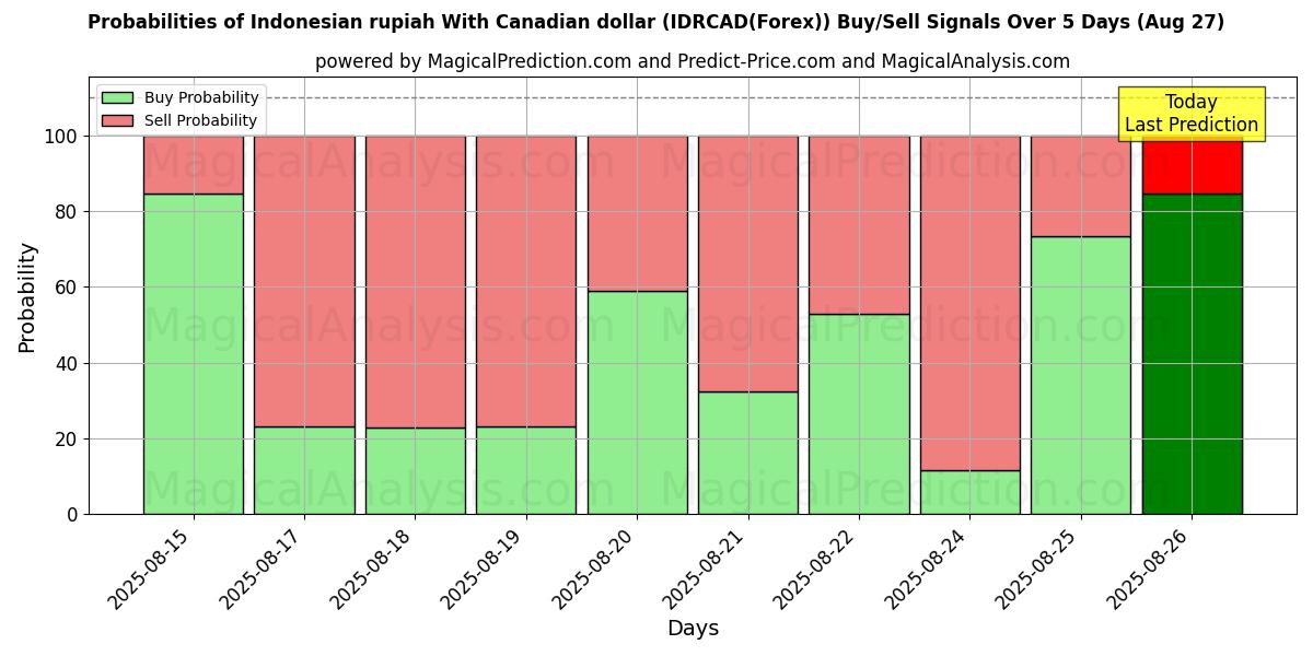 Probabilities of 印尼盾 兑 加元 (IDRCAD(Forex)) Buy/Sell Signals Using Several AI Models Over 5 Days (27 Aug) 