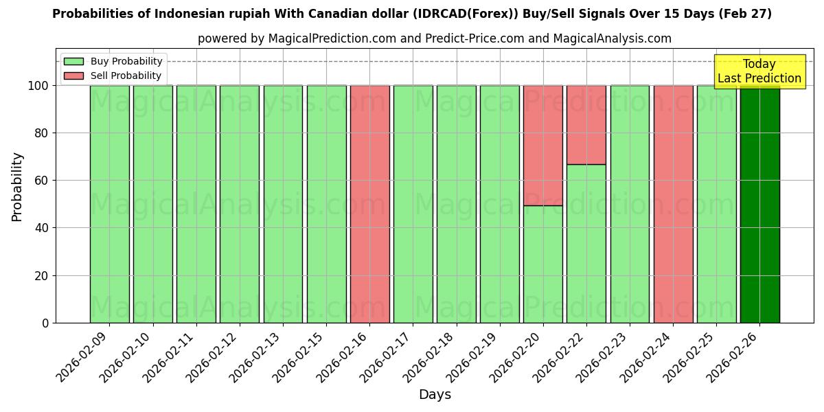 Probabilities of Indonesian rupiah With Canadian dollar (IDRCAD(Forex)) Buy/Sell Signals Using Several AI Models Over 5 Days (27 Feb) 