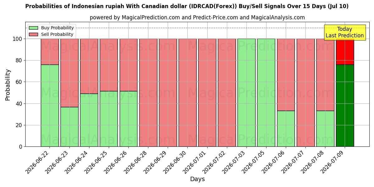 Probabilities of Indonesisk rupiah med kanadensisk dollar (IDRCAD(Forex)) Buy/Sell Signals Using Several AI Models Over 5 Days (10 Jul) 