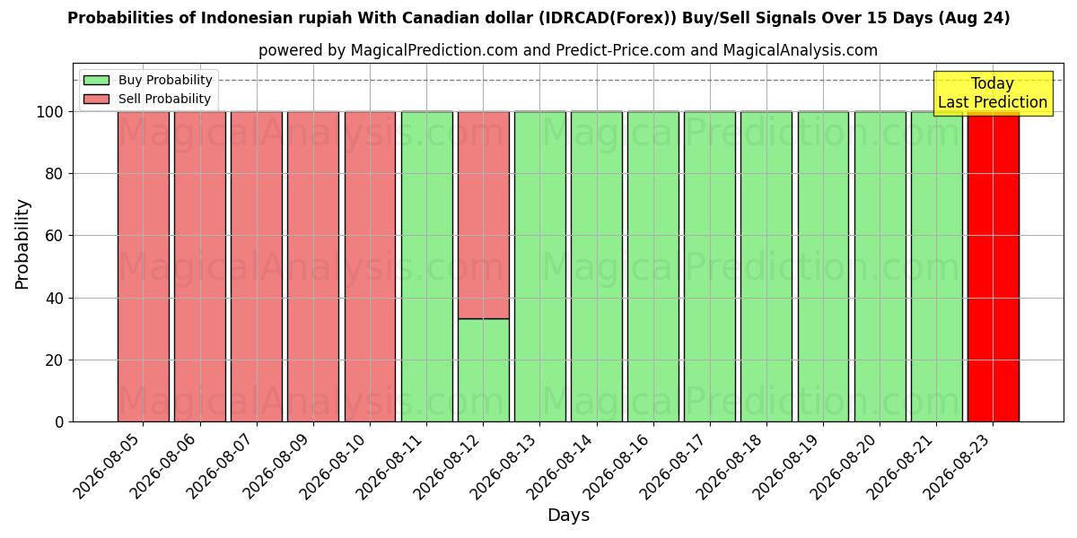 Probabilities of Rupia indonesiana con il dollaro canadese (IDRCAD(Forex)) Buy/Sell Signals Using Several AI Models Over 5 Days (24 Aug) 