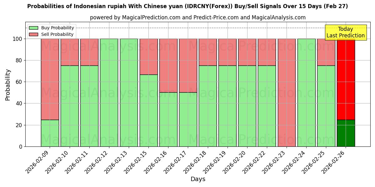 Probabilities of Rupia indonesia Con yuan chino (IDRCNY(Forex)) Buy/Sell Signals Using Several AI Models Over 5 Days (27 Feb) 