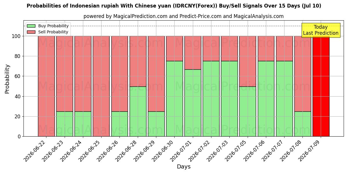 Probabilities of 印尼盾 兑人民币 (IDRCNY(Forex)) Buy/Sell Signals Using Several AI Models Over 5 Days (10 Jul) 