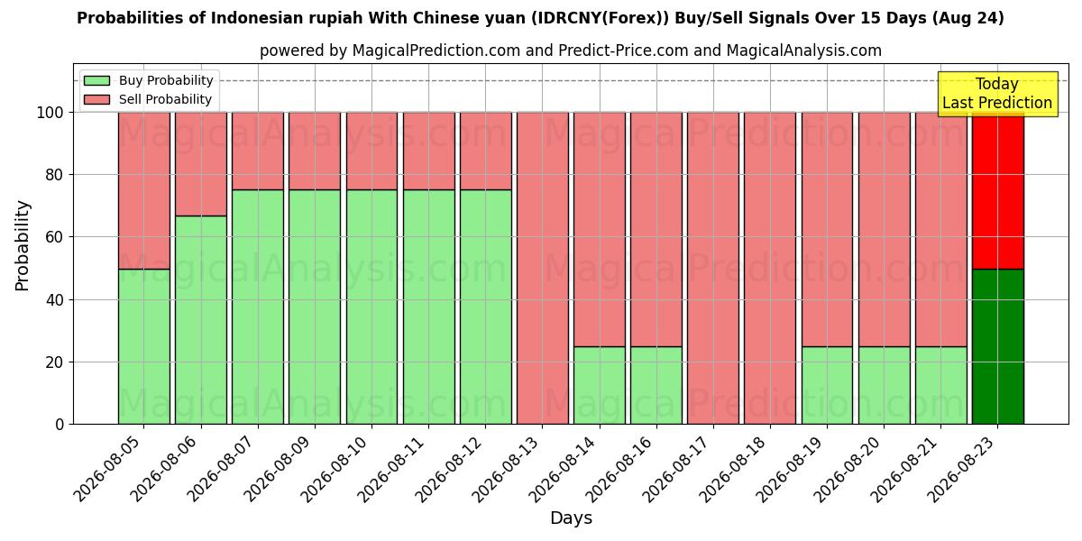 Probabilities of 印尼盾 兑人民币 (IDRCNY(Forex)) Buy/Sell Signals Using Several AI Models Over 5 Days (24 Aug) 