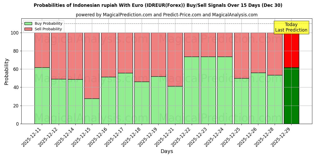 Probabilities of روپیه اندونزی با یورو (IDREUR(Forex)) Buy/Sell Signals Using Several AI Models Over 5 Days (30 Dec) 