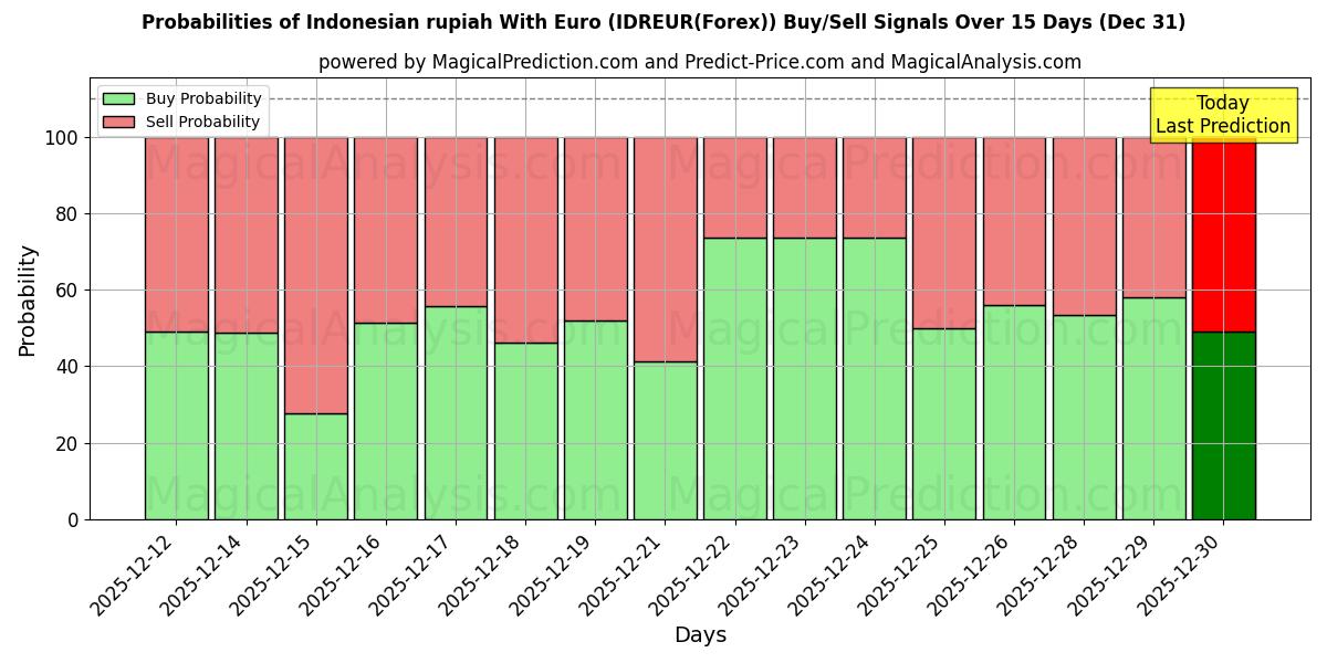Probabilities of Indonesische Rupiah mit Euro (IDREUR(Forex)) Buy/Sell Signals Using Several AI Models Over 5 Days (31 Dec) 